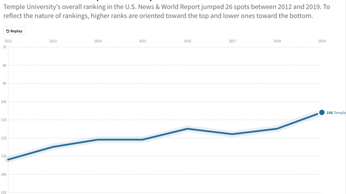 U.S. News ranks Temple 106th in Best Colleges | The Temple News