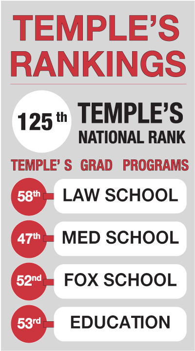 Raising the Ranks | The Temple News