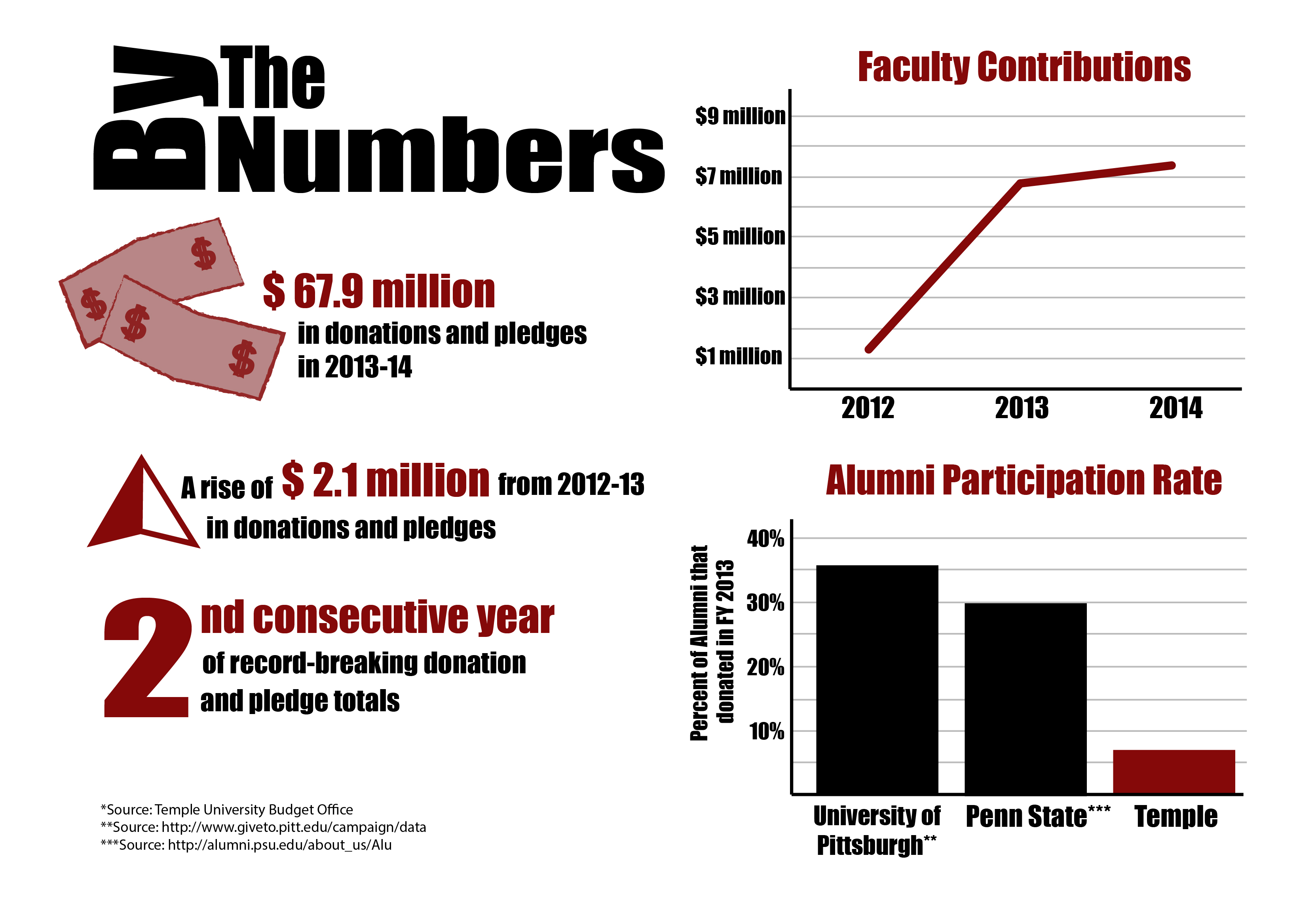 University breaks fundraising record again | The Temple News